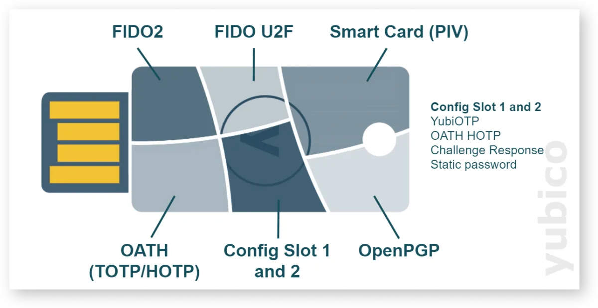 Protokoli koje YubiKey 5 podržava: FIDO2, FIDO U2F, Smart Card (PIV), OATH (TOTP/HOTP), OpenPGP i konfiguracijski slotovi za Yubico OTP